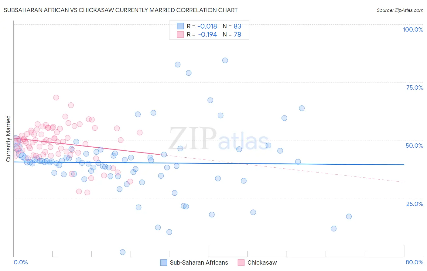 Subsaharan African vs Chickasaw Currently Married