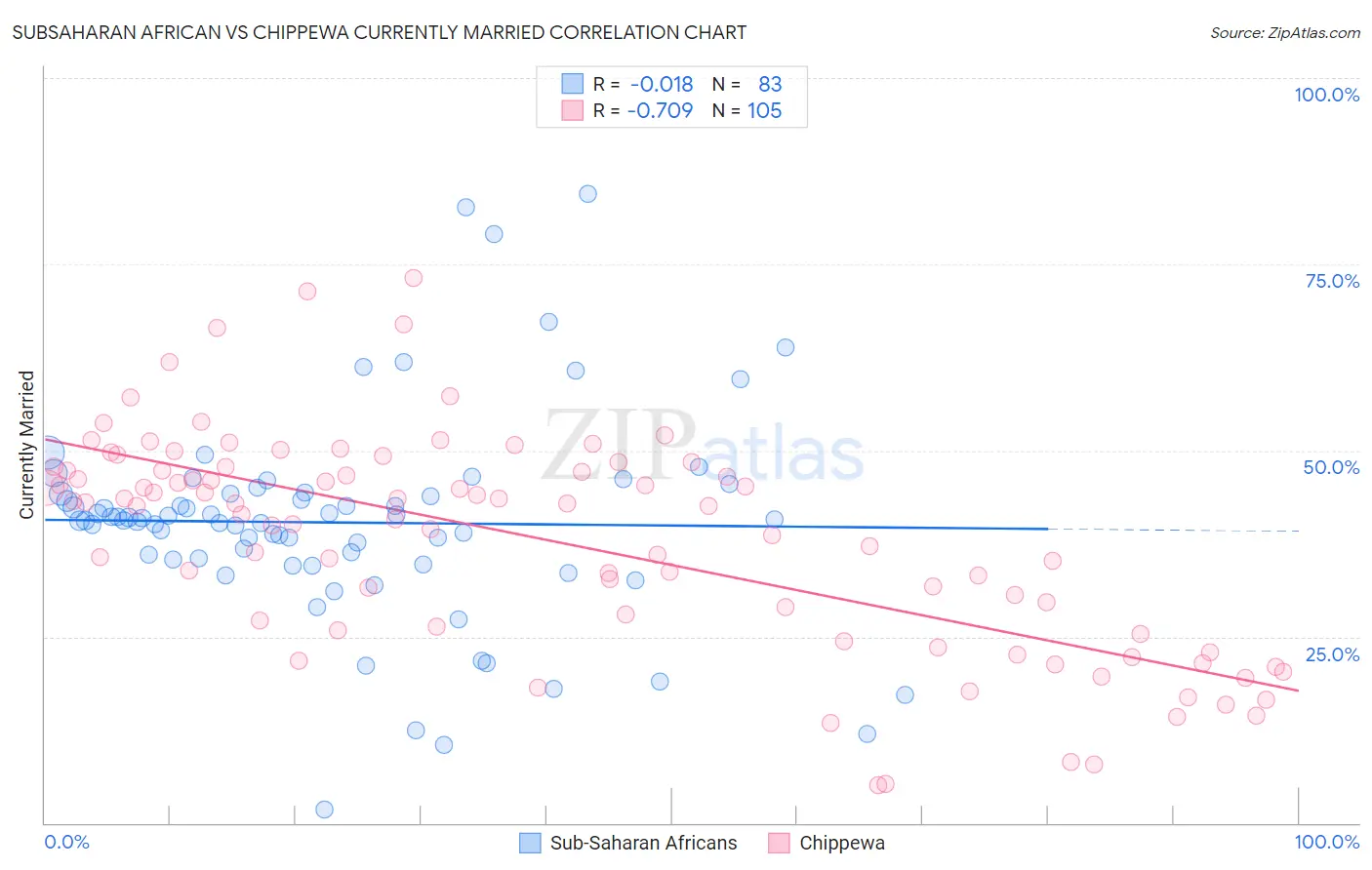Subsaharan African vs Chippewa Currently Married