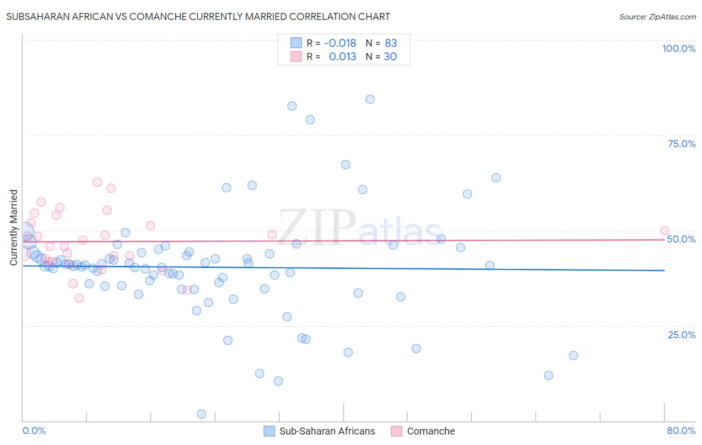 Subsaharan African vs Comanche Currently Married