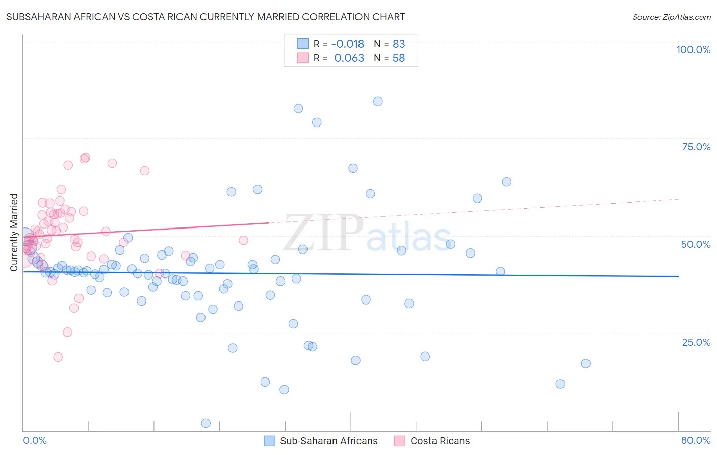 Subsaharan African vs Costa Rican Currently Married