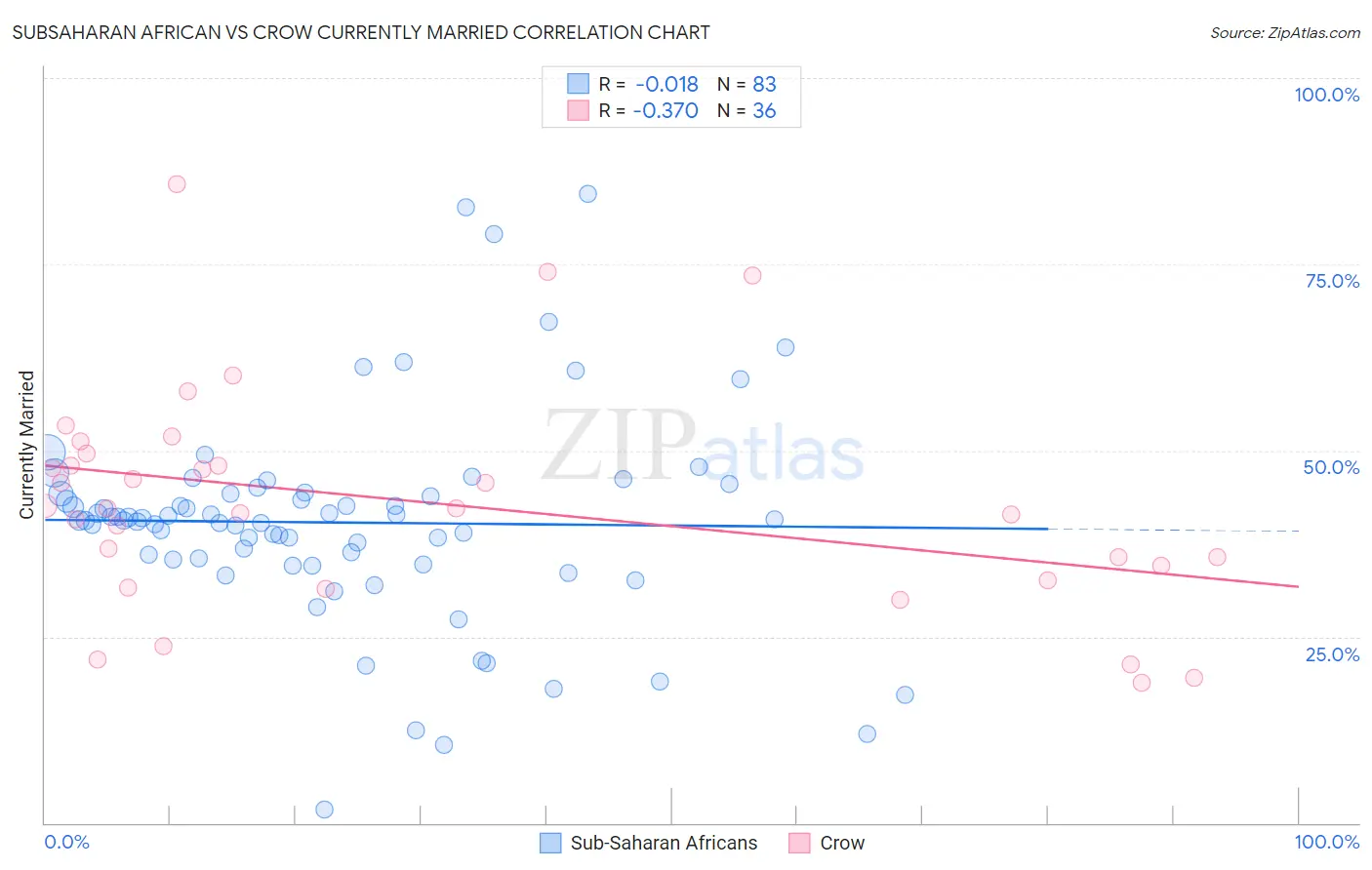 Subsaharan African vs Crow Currently Married