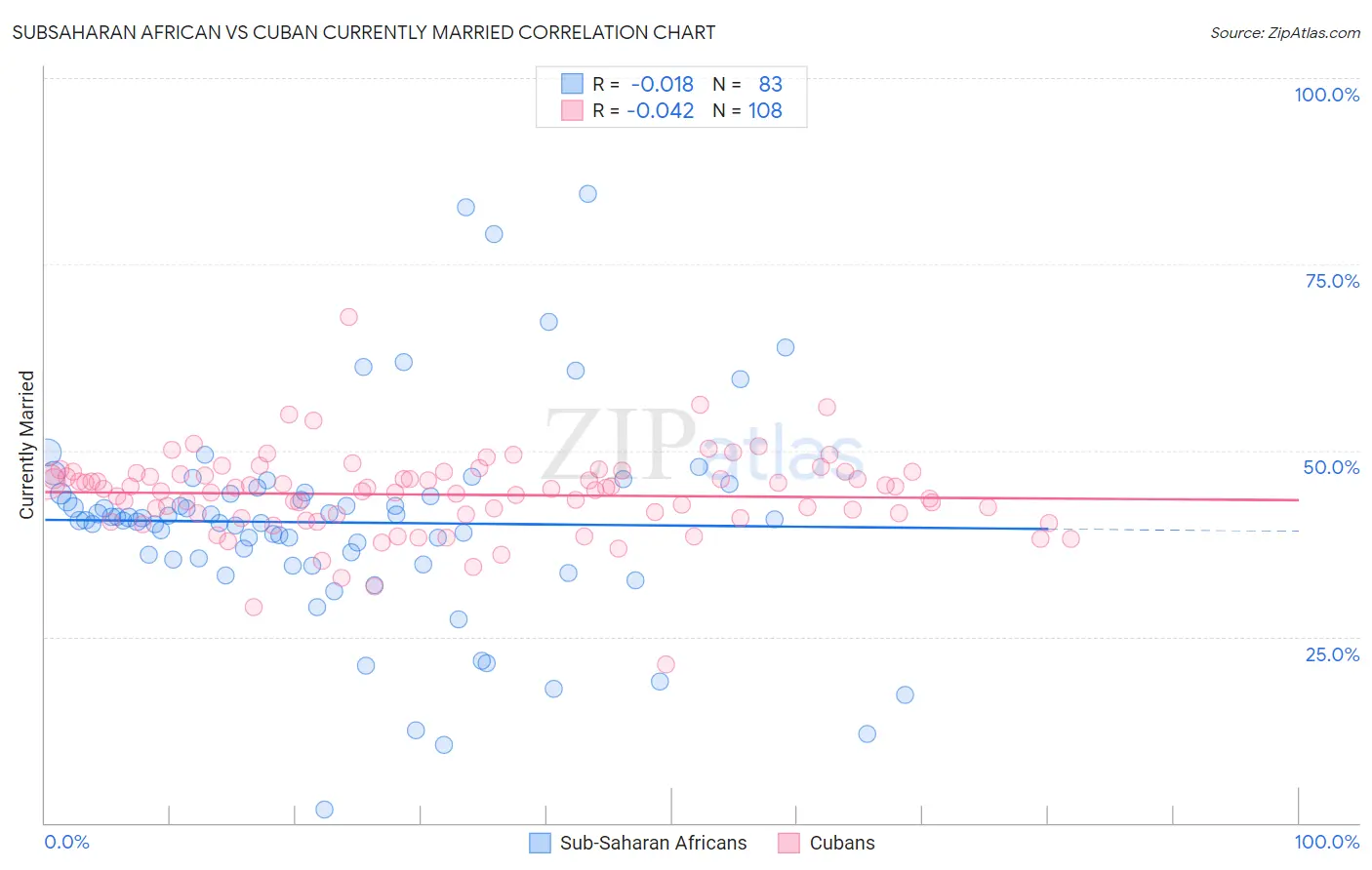 Subsaharan African vs Cuban Currently Married