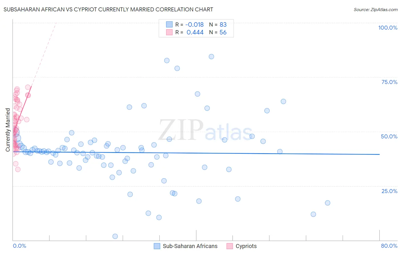 Subsaharan African vs Cypriot Currently Married