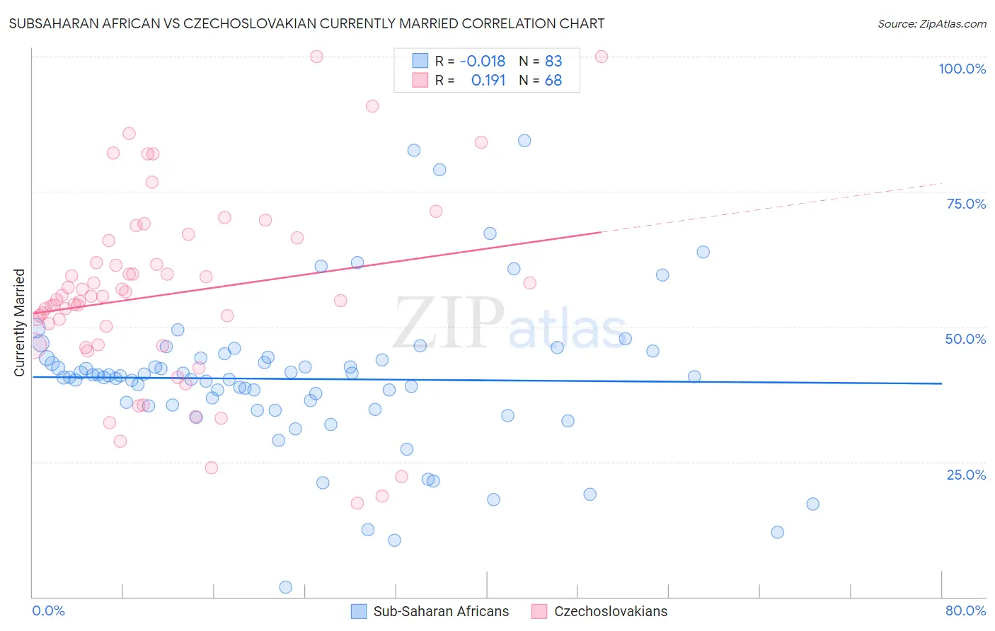 Subsaharan African vs Czechoslovakian Currently Married