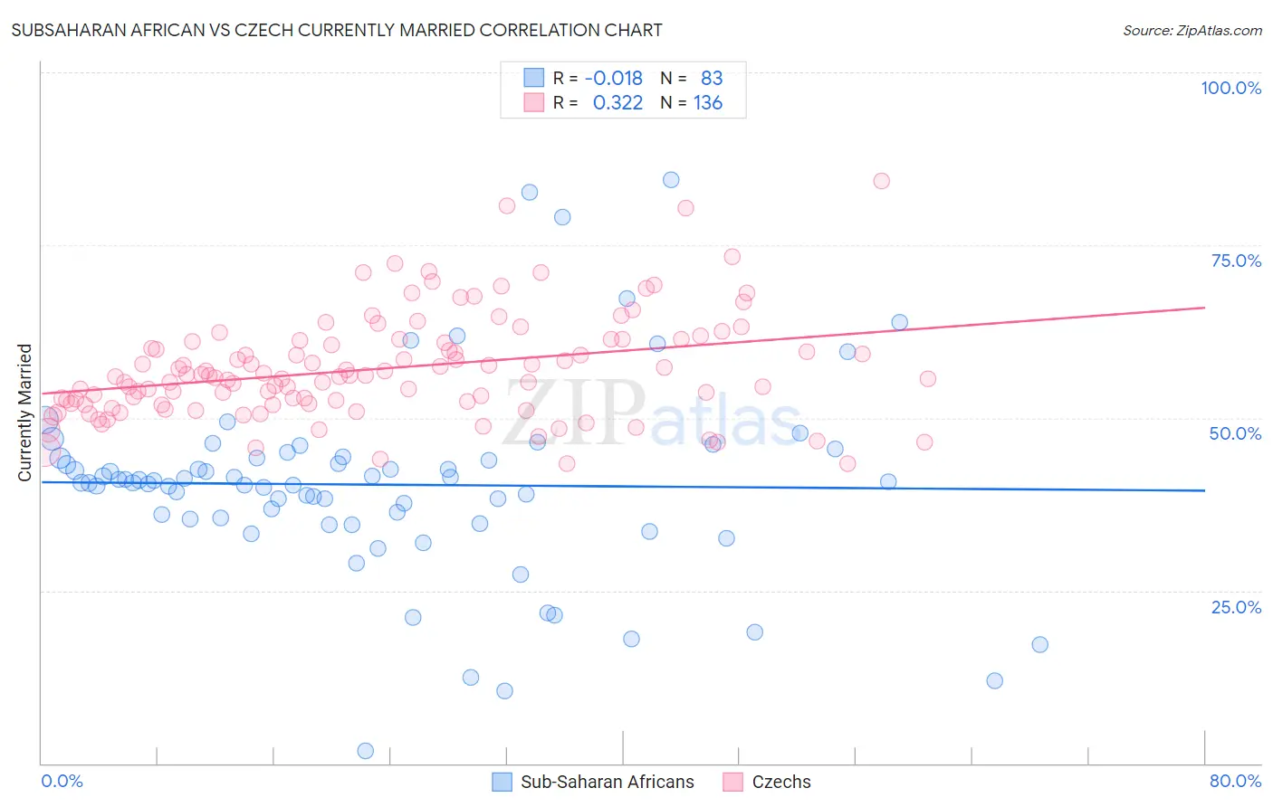 Subsaharan African vs Czech Currently Married