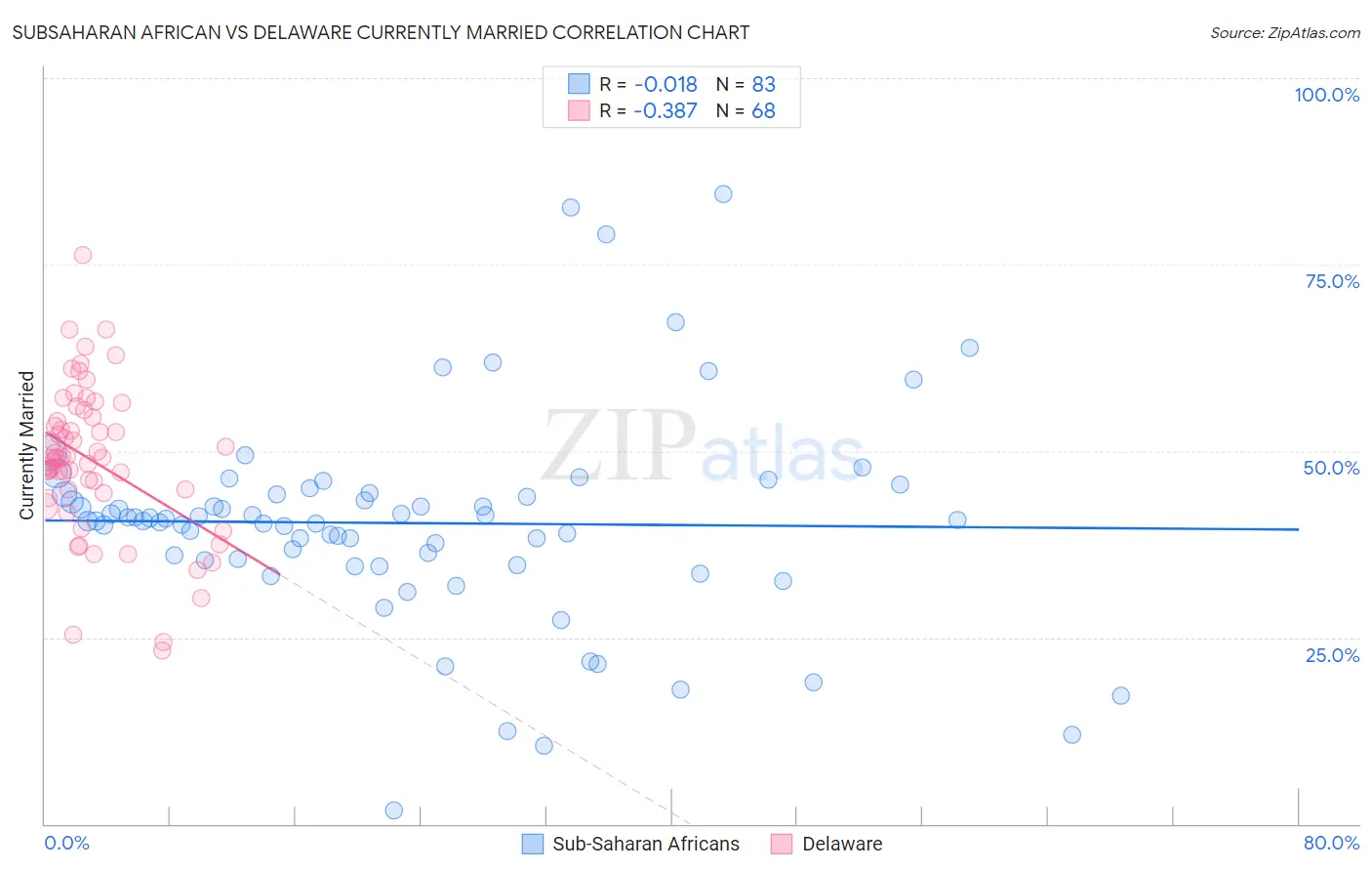 Subsaharan African vs Delaware Currently Married
