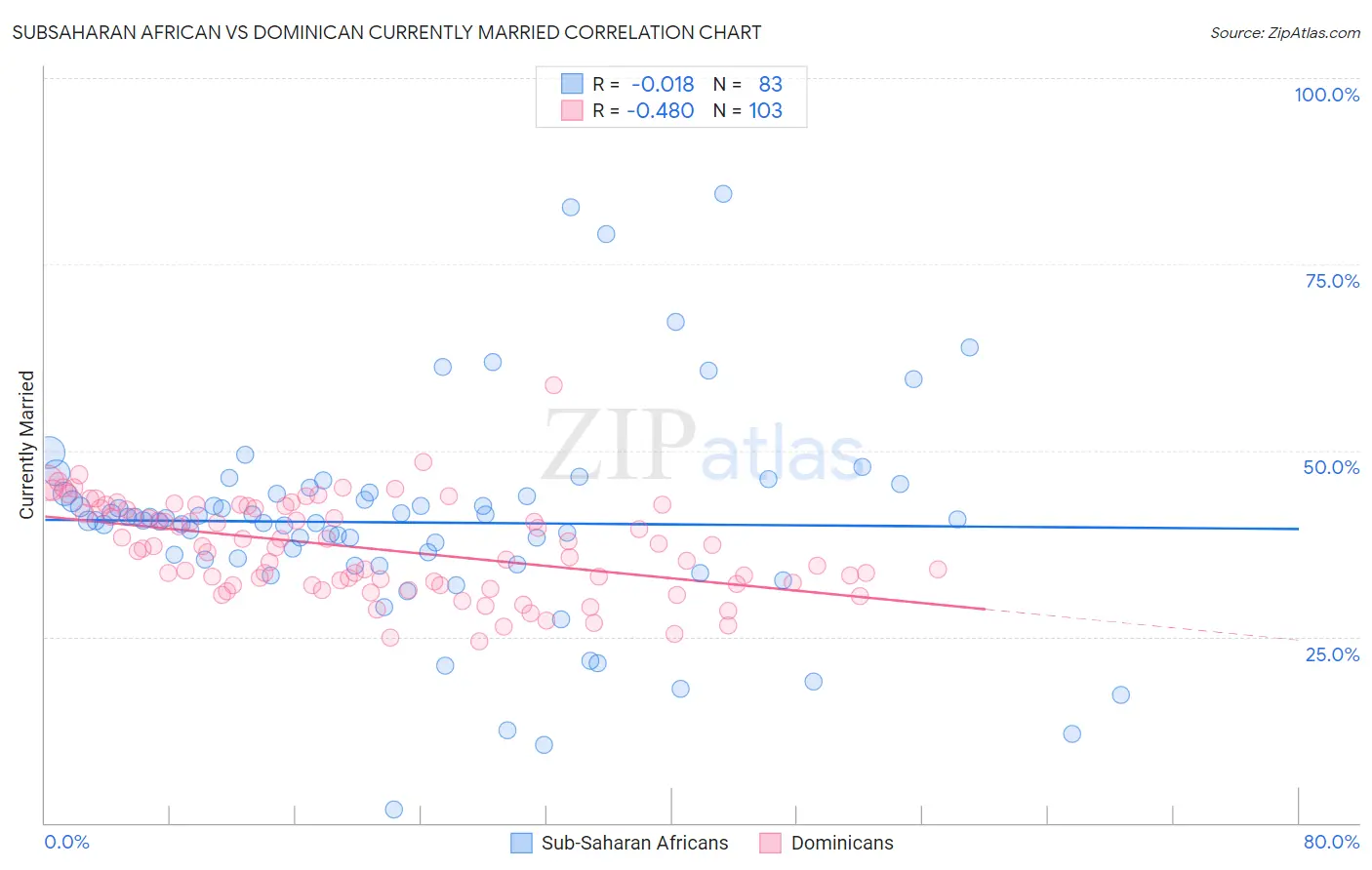 Subsaharan African vs Dominican Currently Married