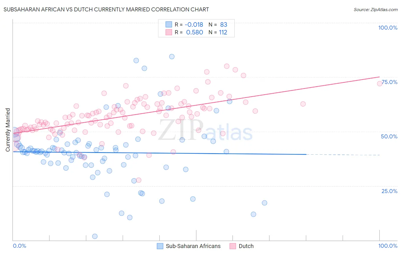 Subsaharan African vs Dutch Currently Married