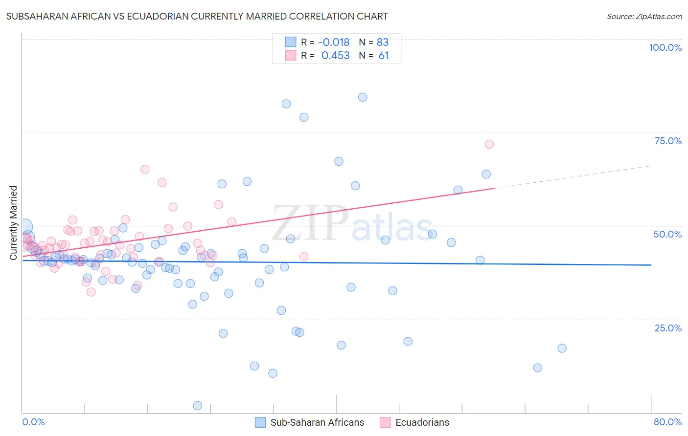 Subsaharan African vs Ecuadorian Currently Married