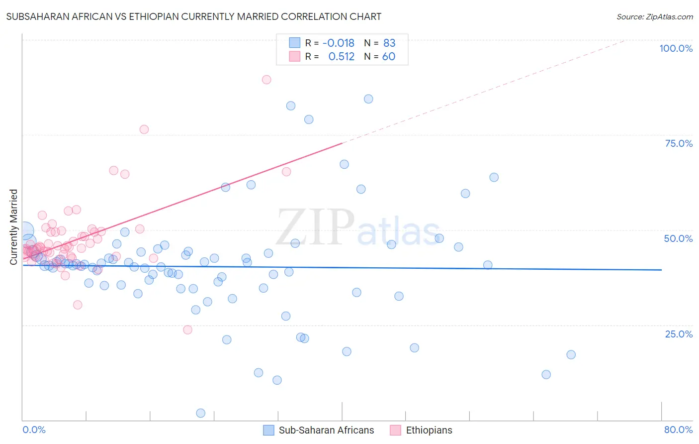 Subsaharan African vs Ethiopian Currently Married