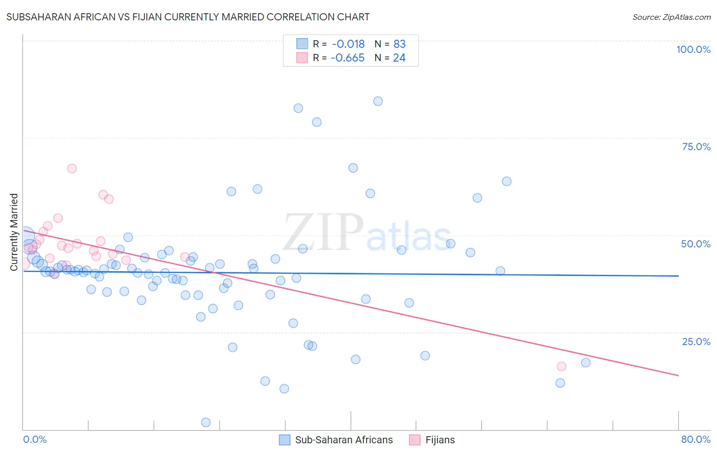 Subsaharan African vs Fijian Currently Married