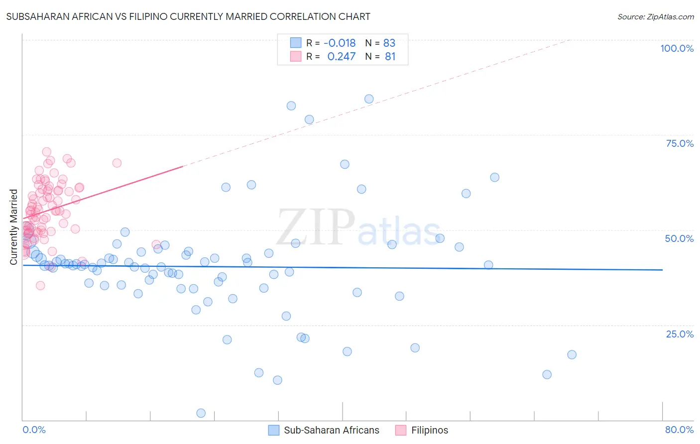 Subsaharan African vs Filipino Currently Married