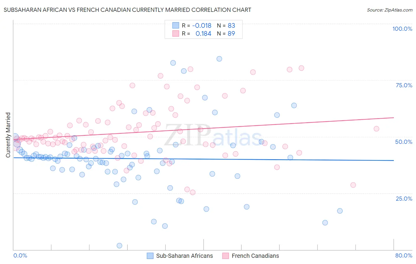 Subsaharan African vs French Canadian Currently Married