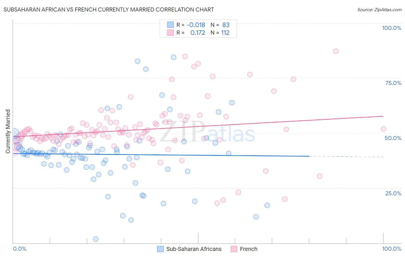 Subsaharan African vs French Currently Married