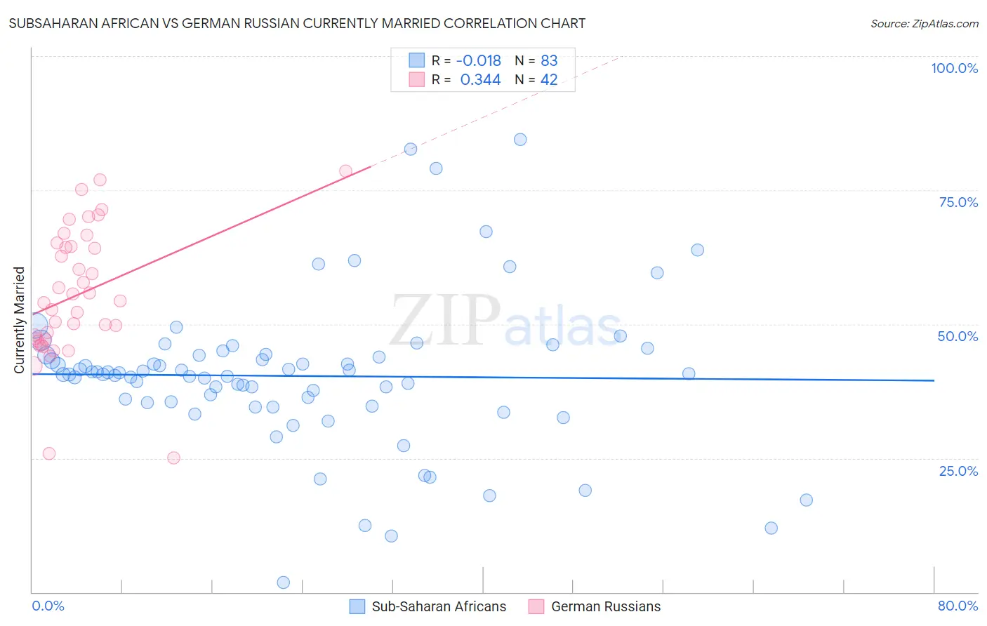 Subsaharan African vs German Russian Currently Married