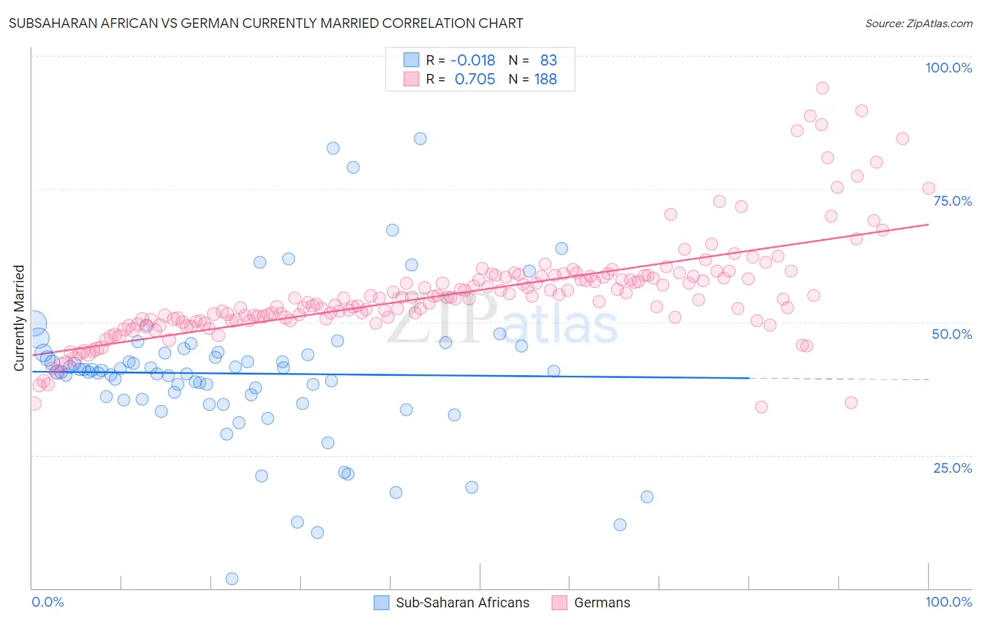 Subsaharan African vs German Currently Married
