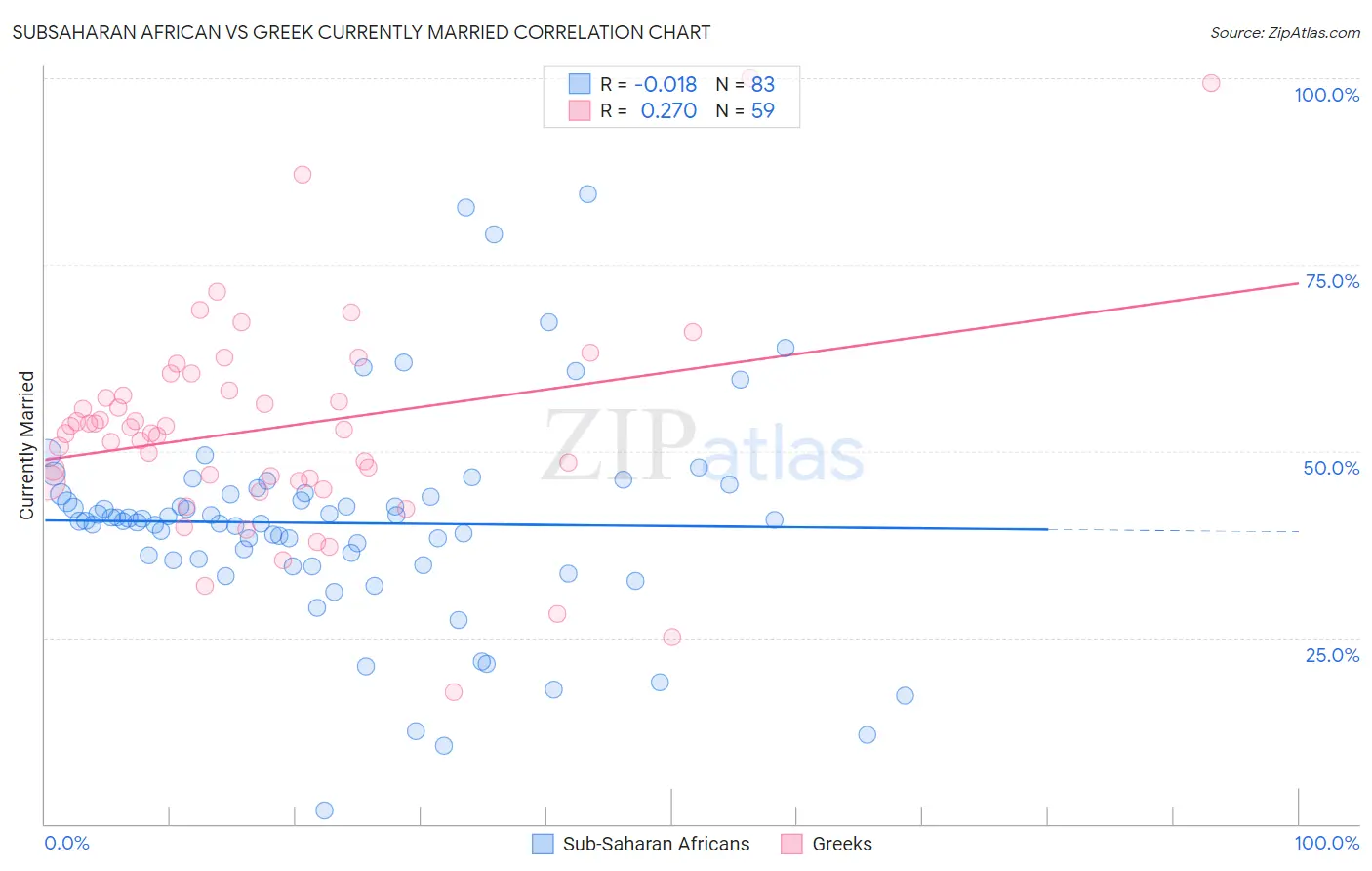 Subsaharan African vs Greek Currently Married