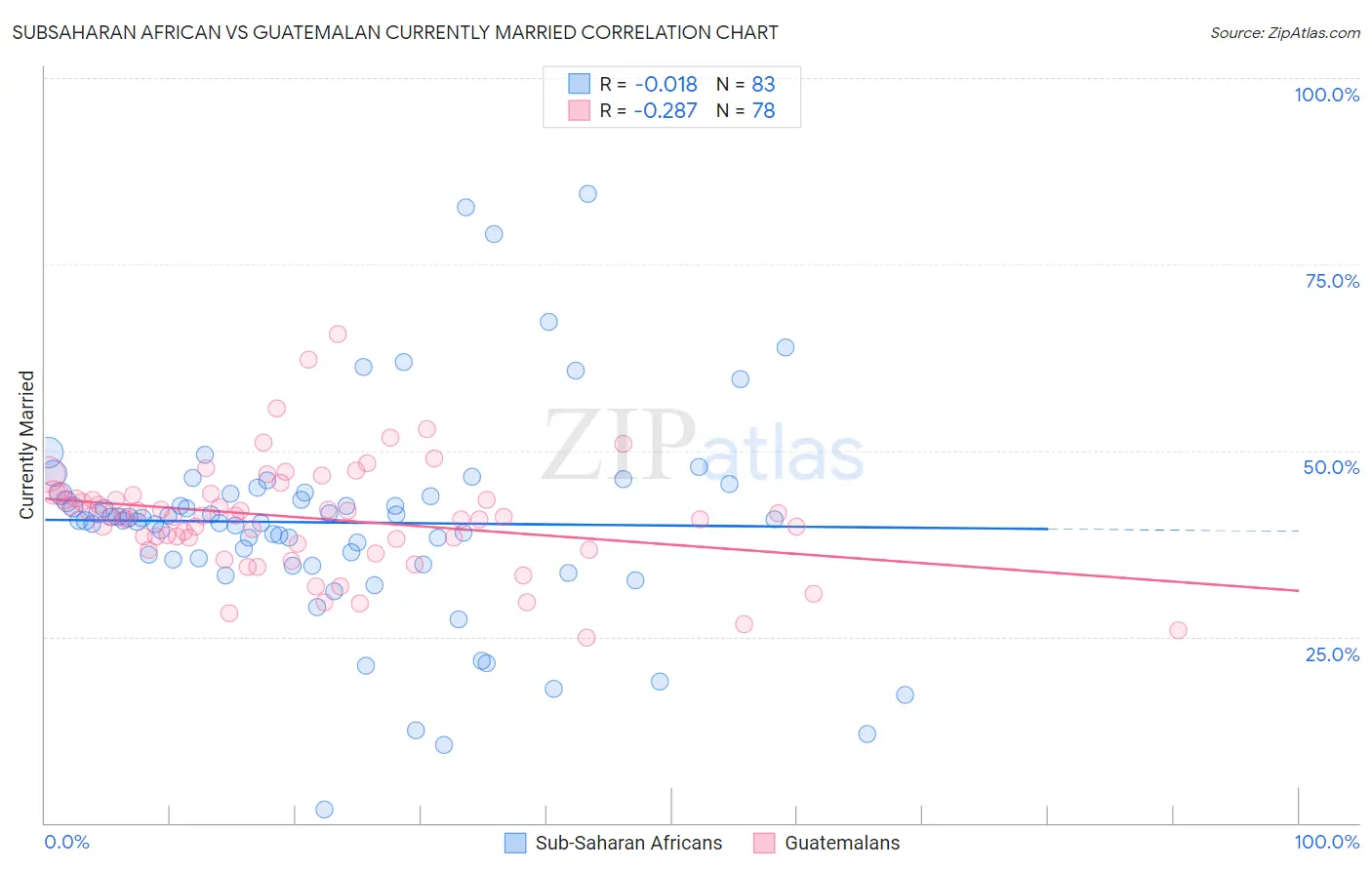 Subsaharan African vs Guatemalan Currently Married