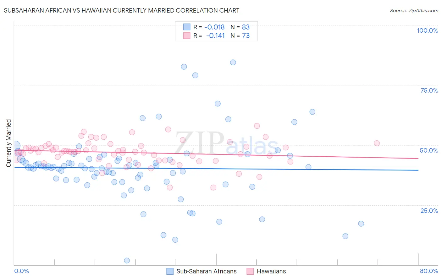 Subsaharan African vs Hawaiian Currently Married