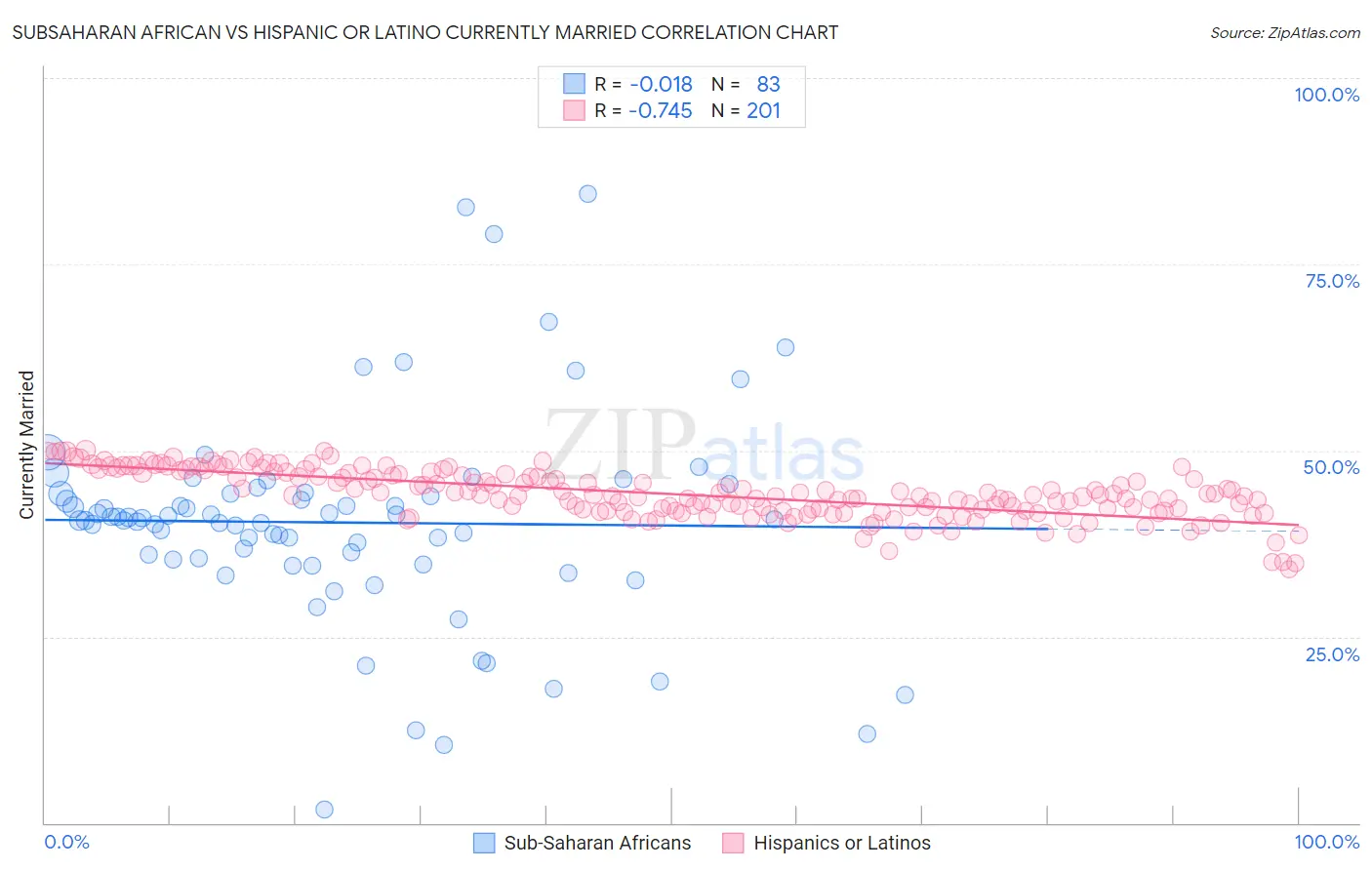 Subsaharan African vs Hispanic or Latino Currently Married
