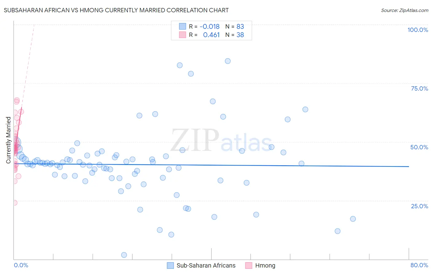 Subsaharan African vs Hmong Currently Married