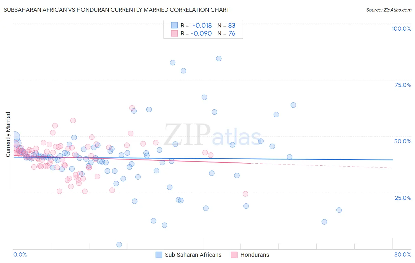 Subsaharan African vs Honduran Currently Married