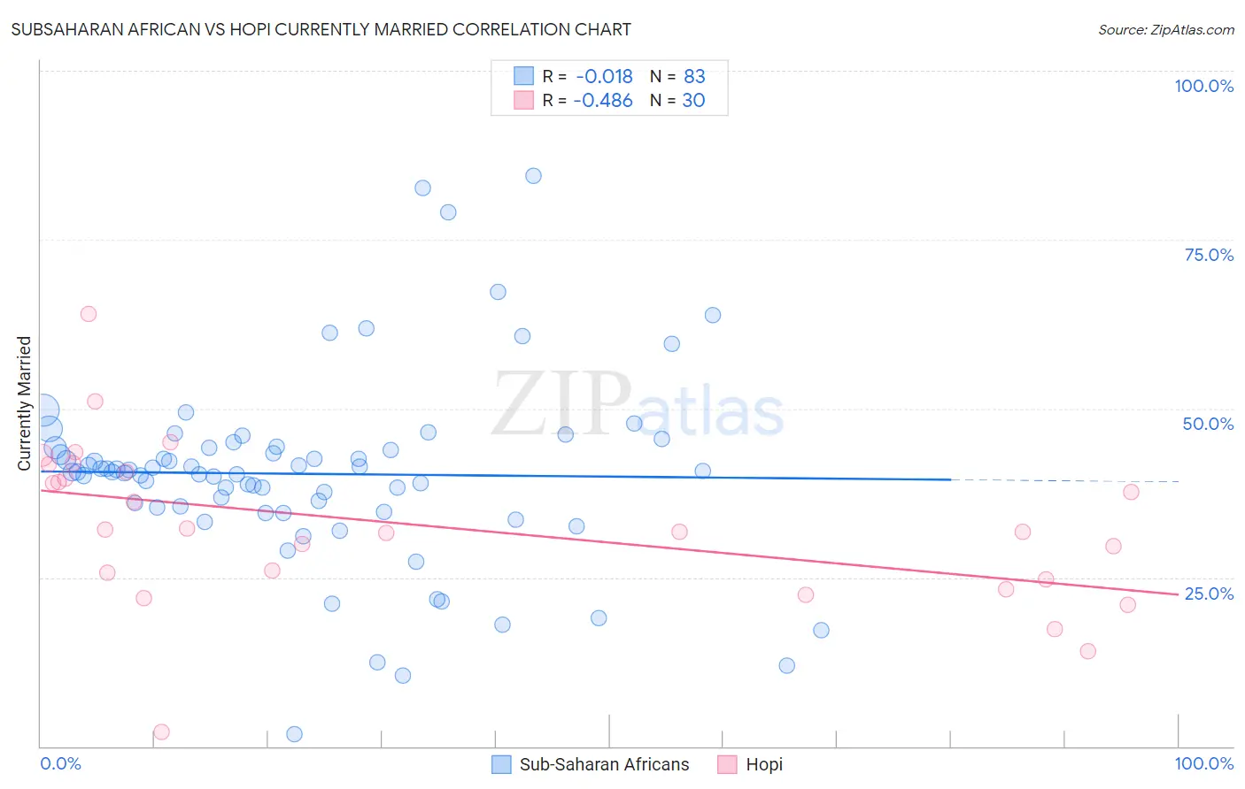 Subsaharan African vs Hopi Currently Married