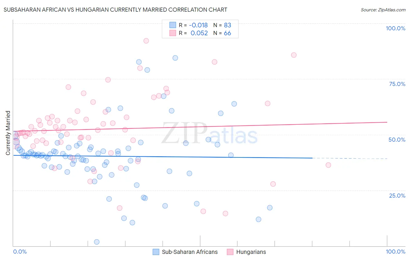 Subsaharan African vs Hungarian Currently Married