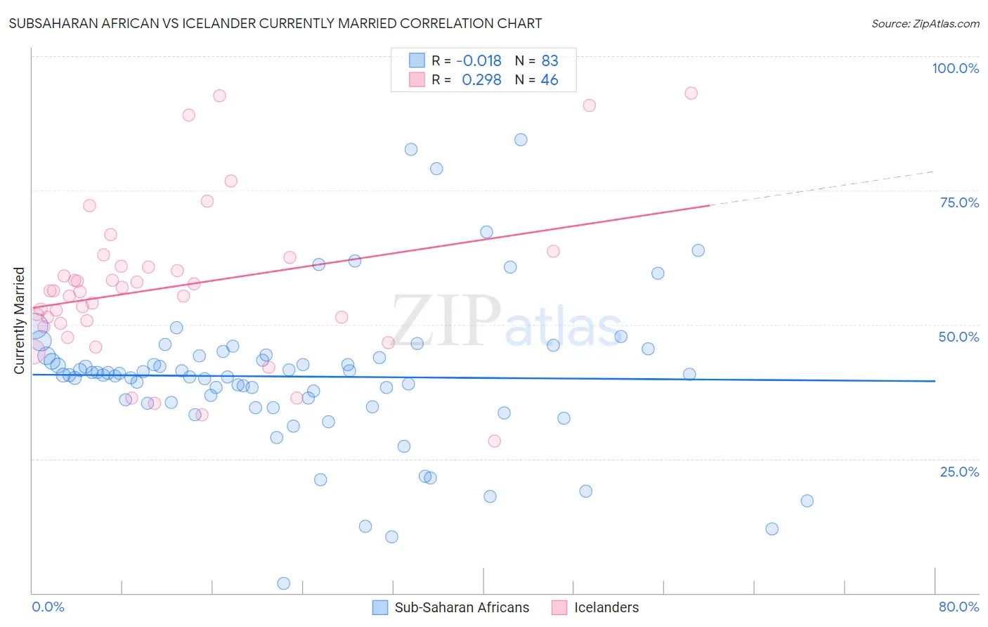 Subsaharan African vs Icelander Currently Married