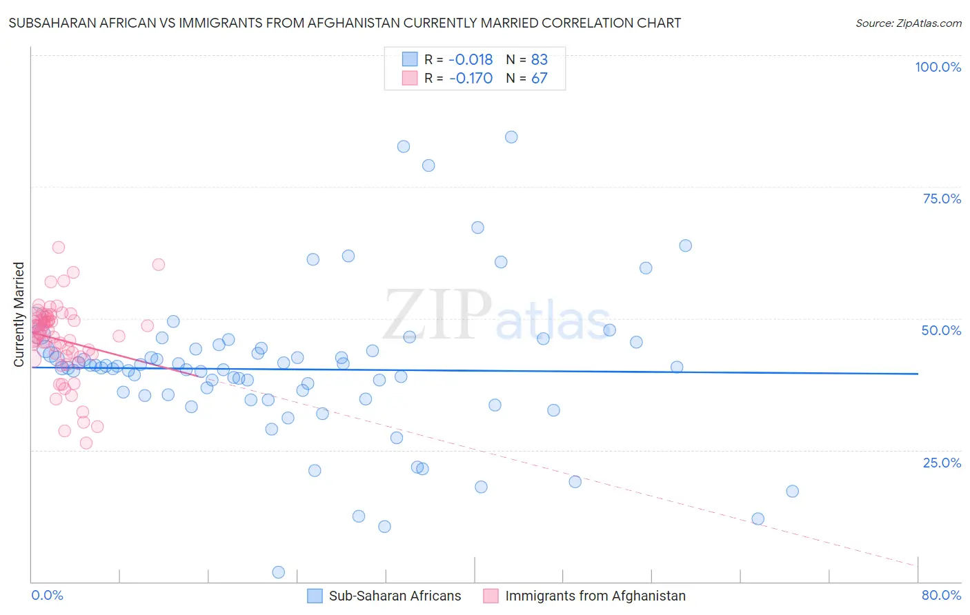 Subsaharan African vs Immigrants from Afghanistan Currently Married
