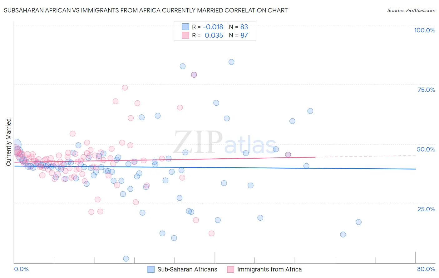Subsaharan African vs Immigrants from Africa Currently Married