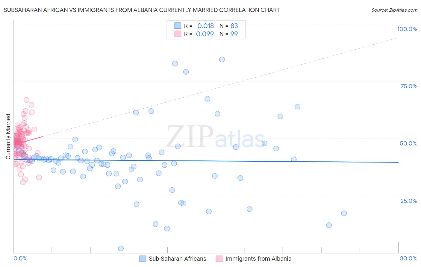 Subsaharan African vs Immigrants from Albania Currently Married