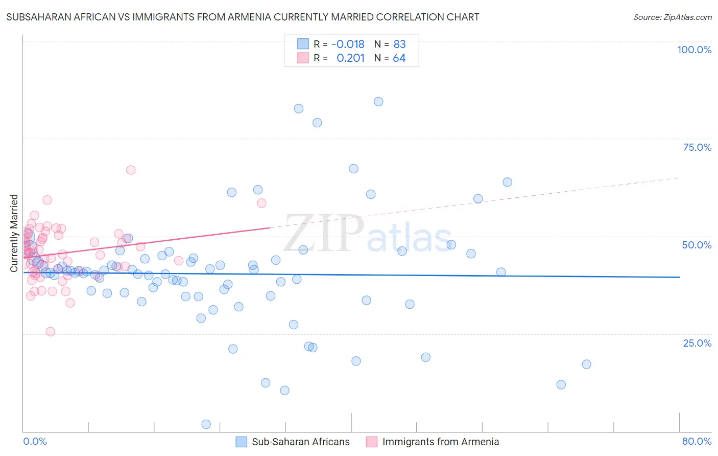 Subsaharan African vs Immigrants from Armenia Currently Married