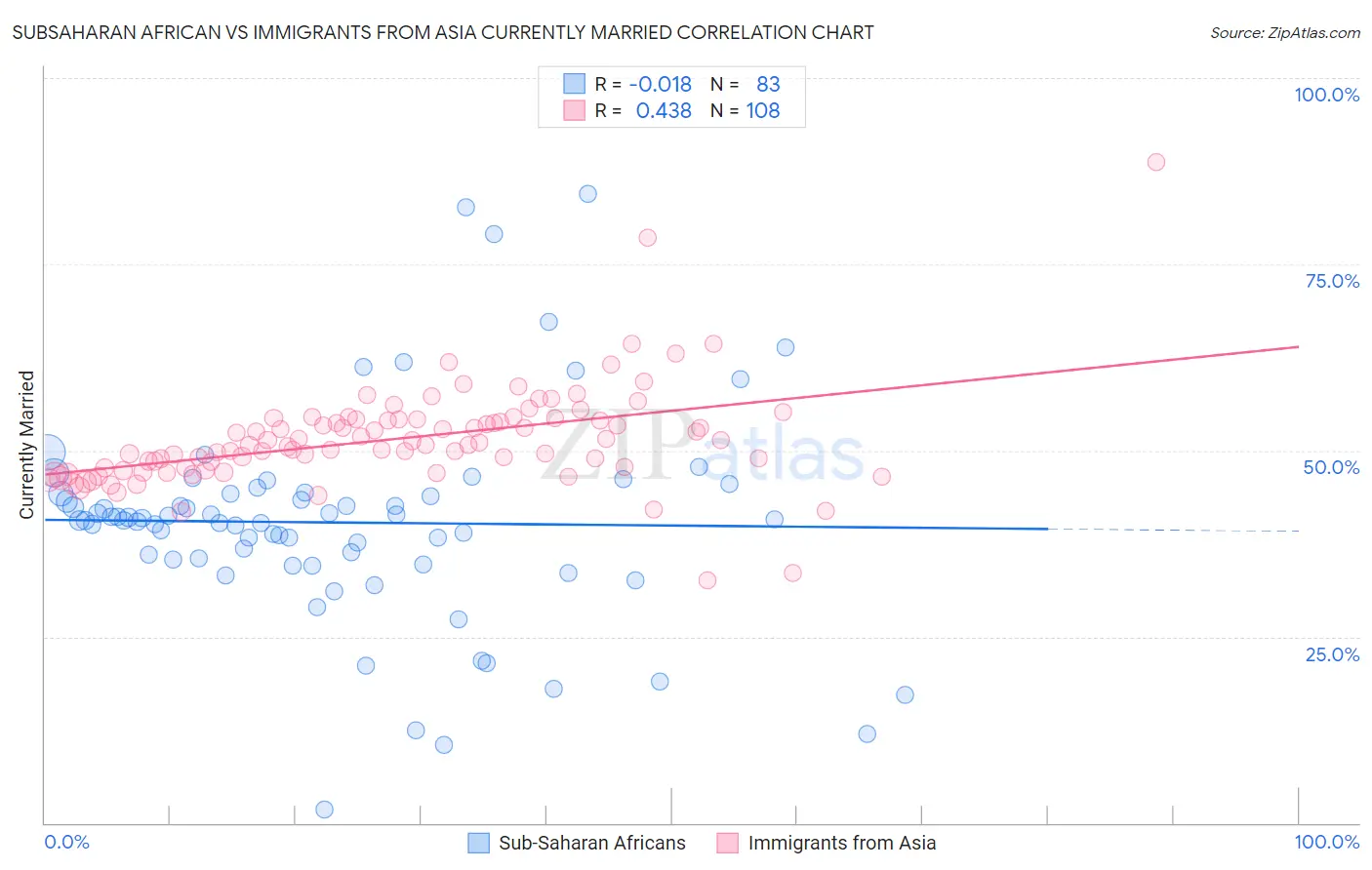 Subsaharan African vs Immigrants from Asia Currently Married