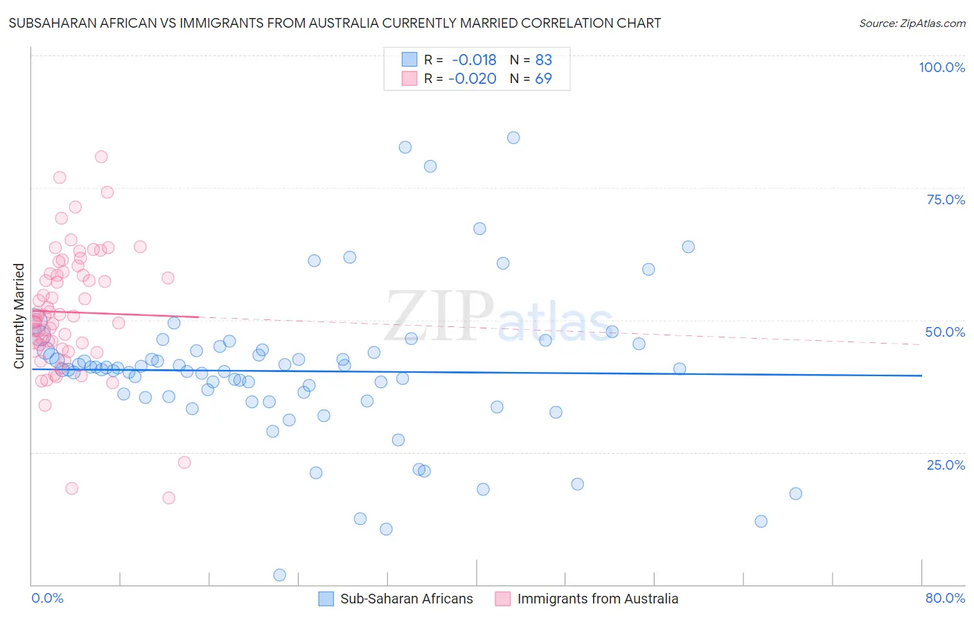 Subsaharan African vs Immigrants from Australia Currently Married