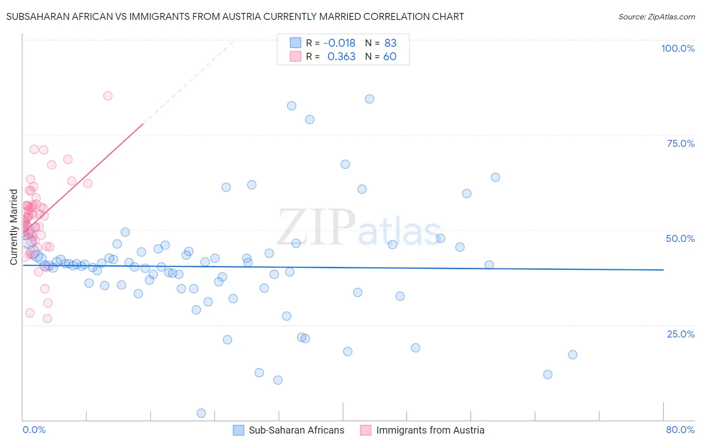 Subsaharan African vs Immigrants from Austria Currently Married
