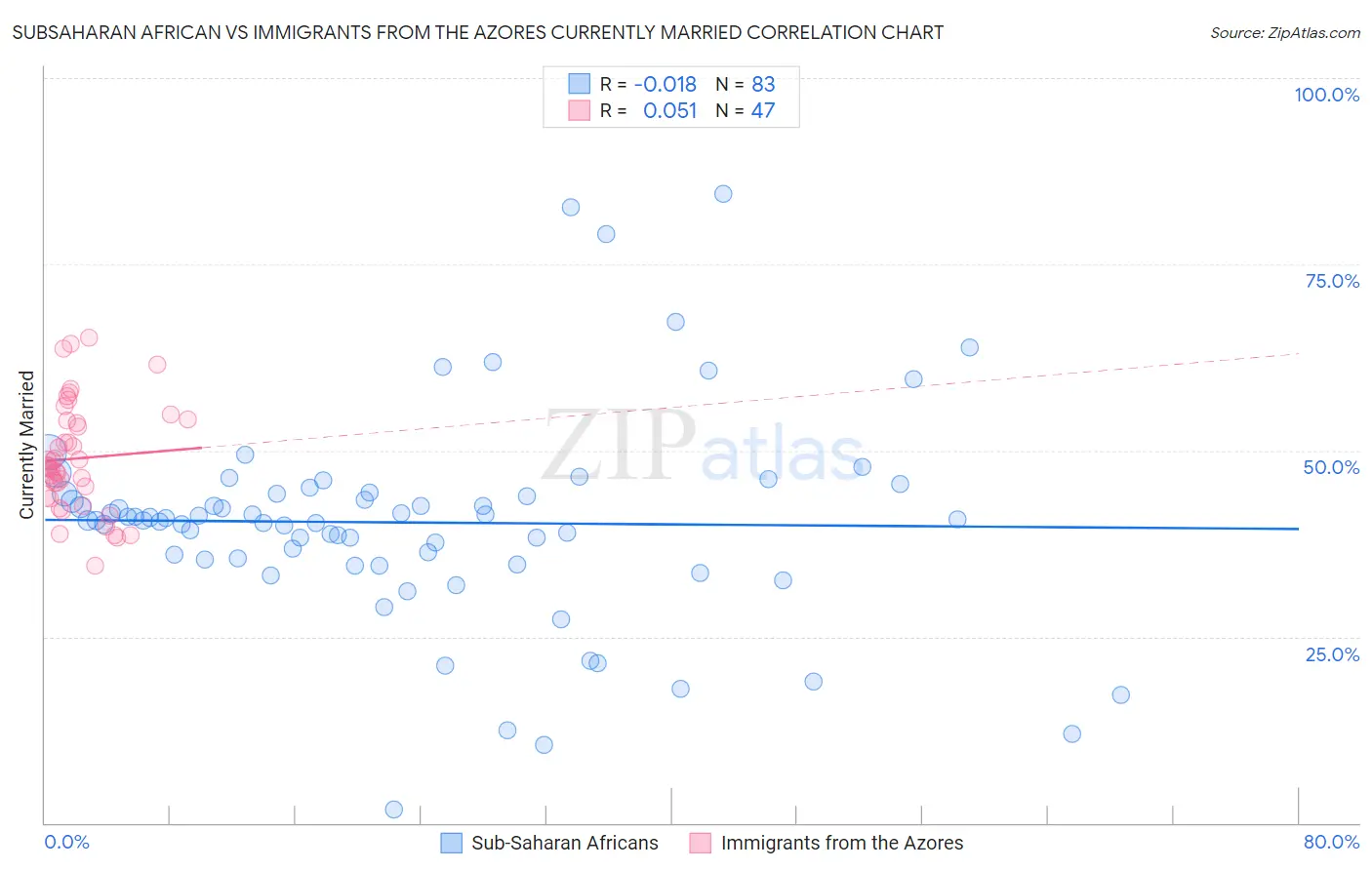Subsaharan African vs Immigrants from the Azores Currently Married