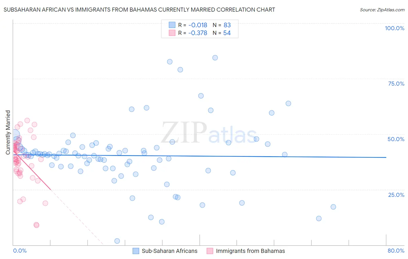 Subsaharan African vs Immigrants from Bahamas Currently Married