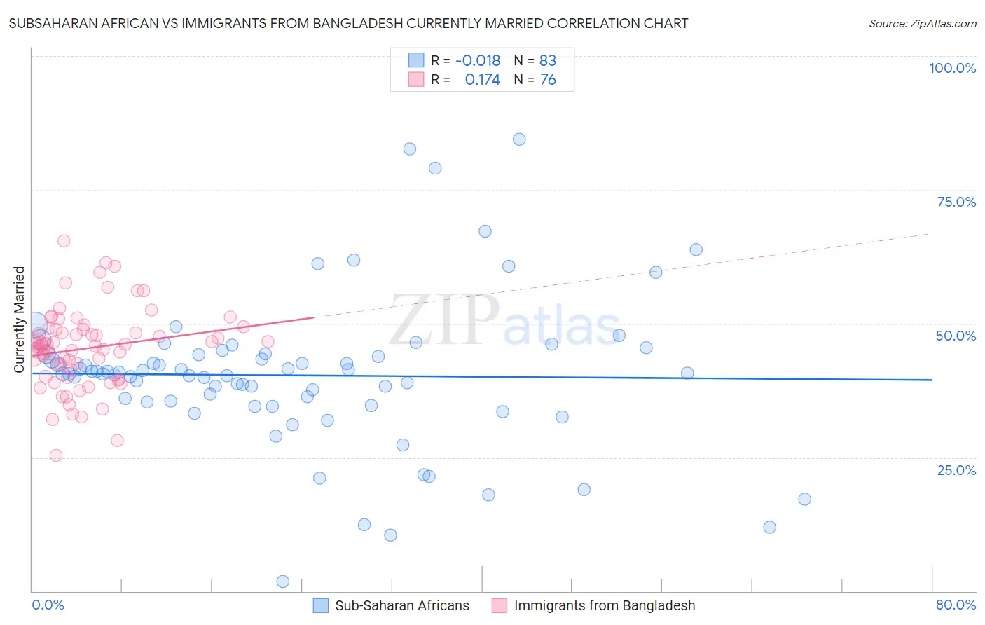 Subsaharan African vs Immigrants from Bangladesh Currently Married