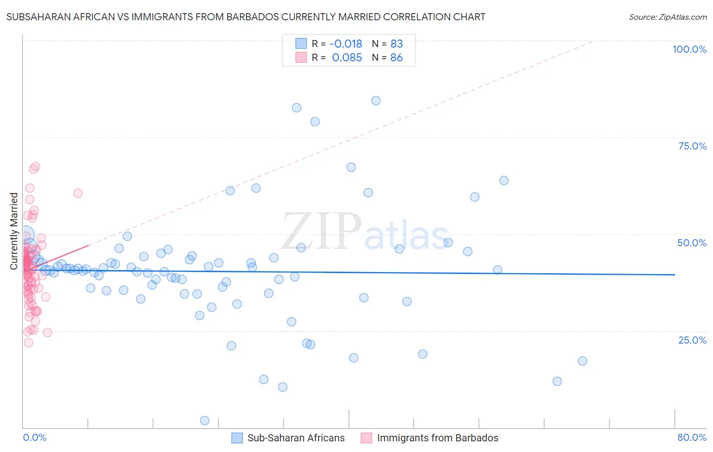 Subsaharan African vs Immigrants from Barbados Currently Married