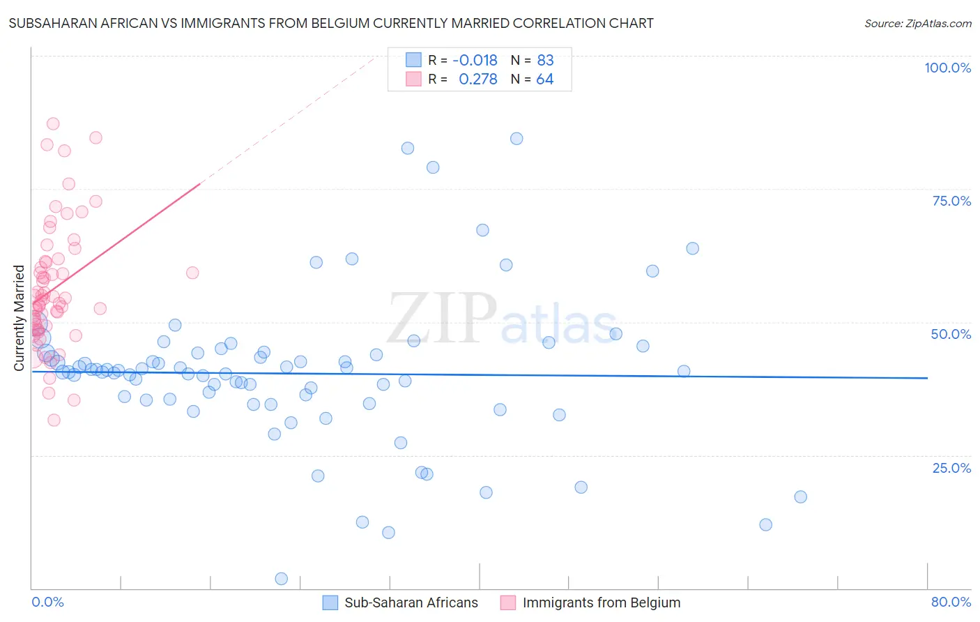 Subsaharan African vs Immigrants from Belgium Currently Married
