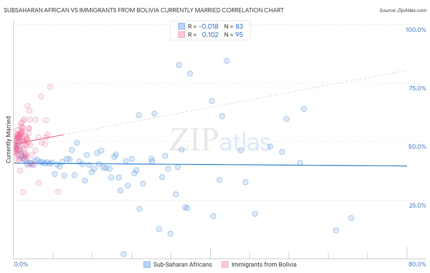 Subsaharan African vs Immigrants from Bolivia Currently Married