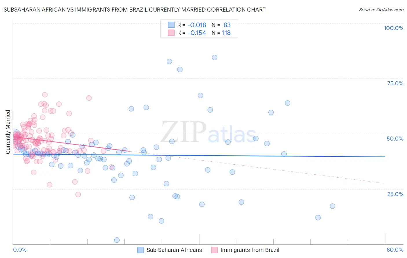 Subsaharan African vs Immigrants from Brazil Currently Married