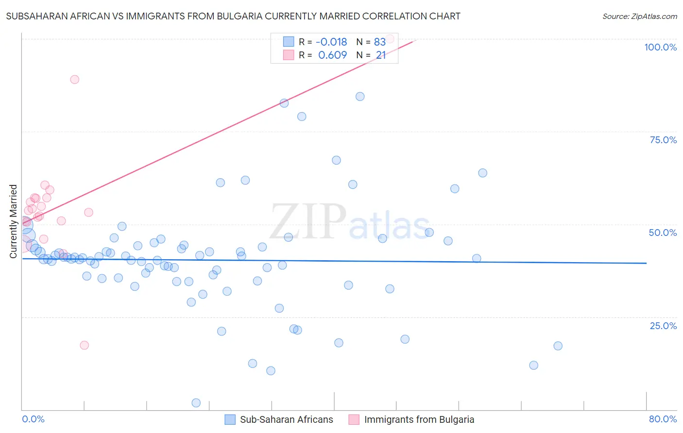 Subsaharan African vs Immigrants from Bulgaria Currently Married