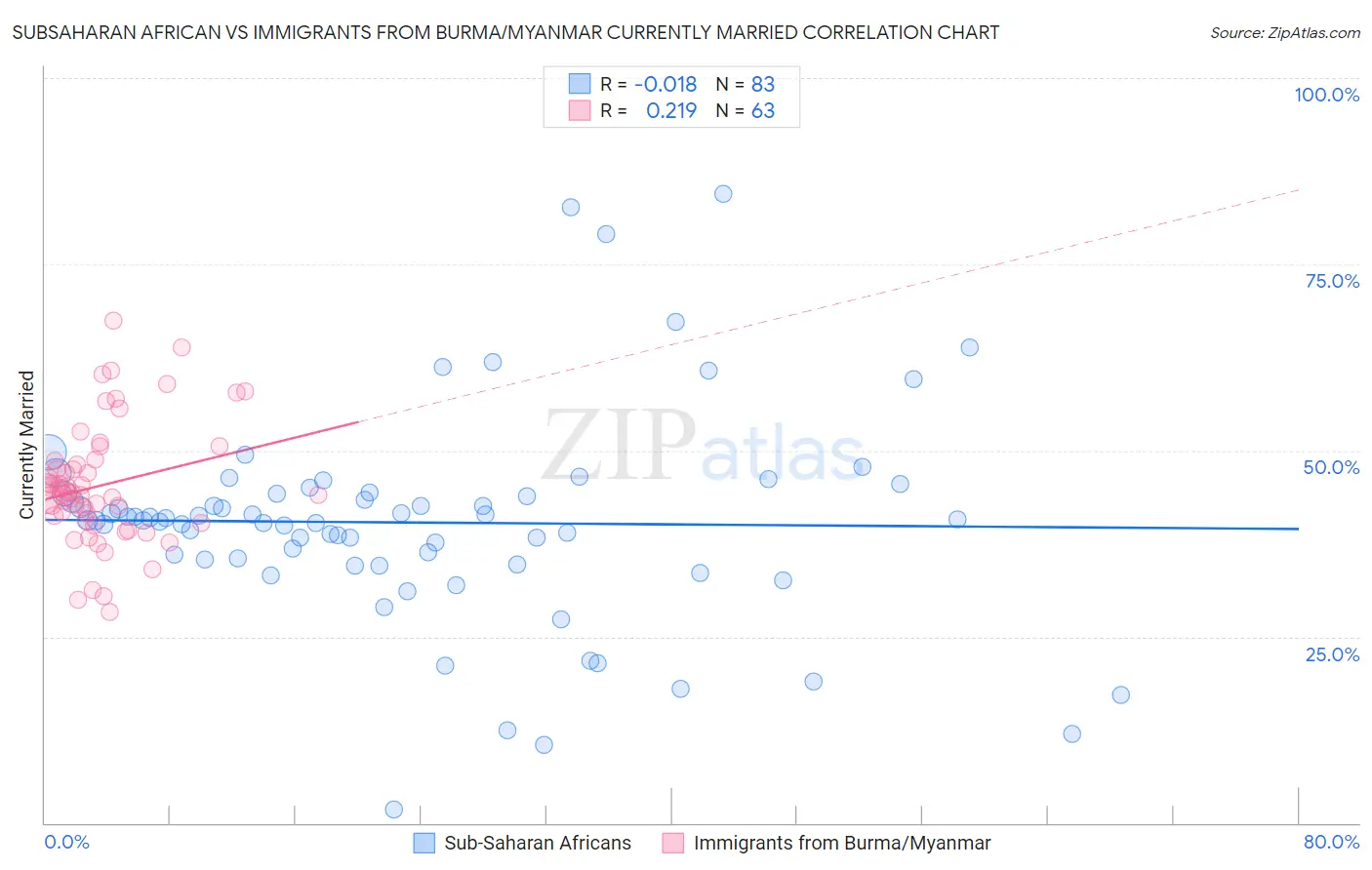 Subsaharan African vs Immigrants from Burma/Myanmar Currently Married