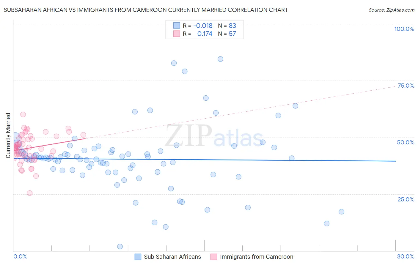 Subsaharan African vs Immigrants from Cameroon Currently Married