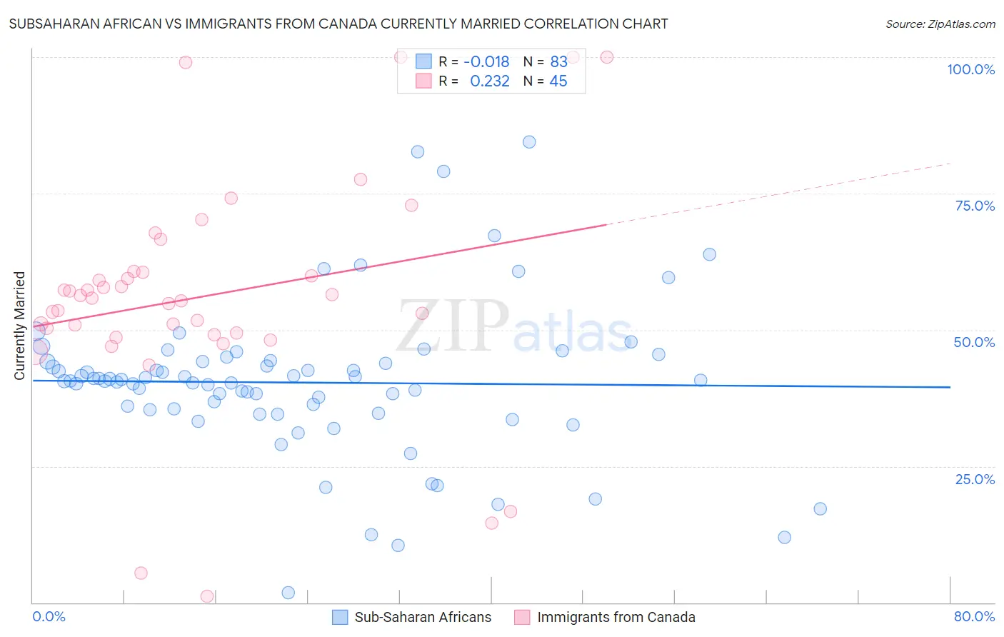 Subsaharan African vs Immigrants from Canada Currently Married