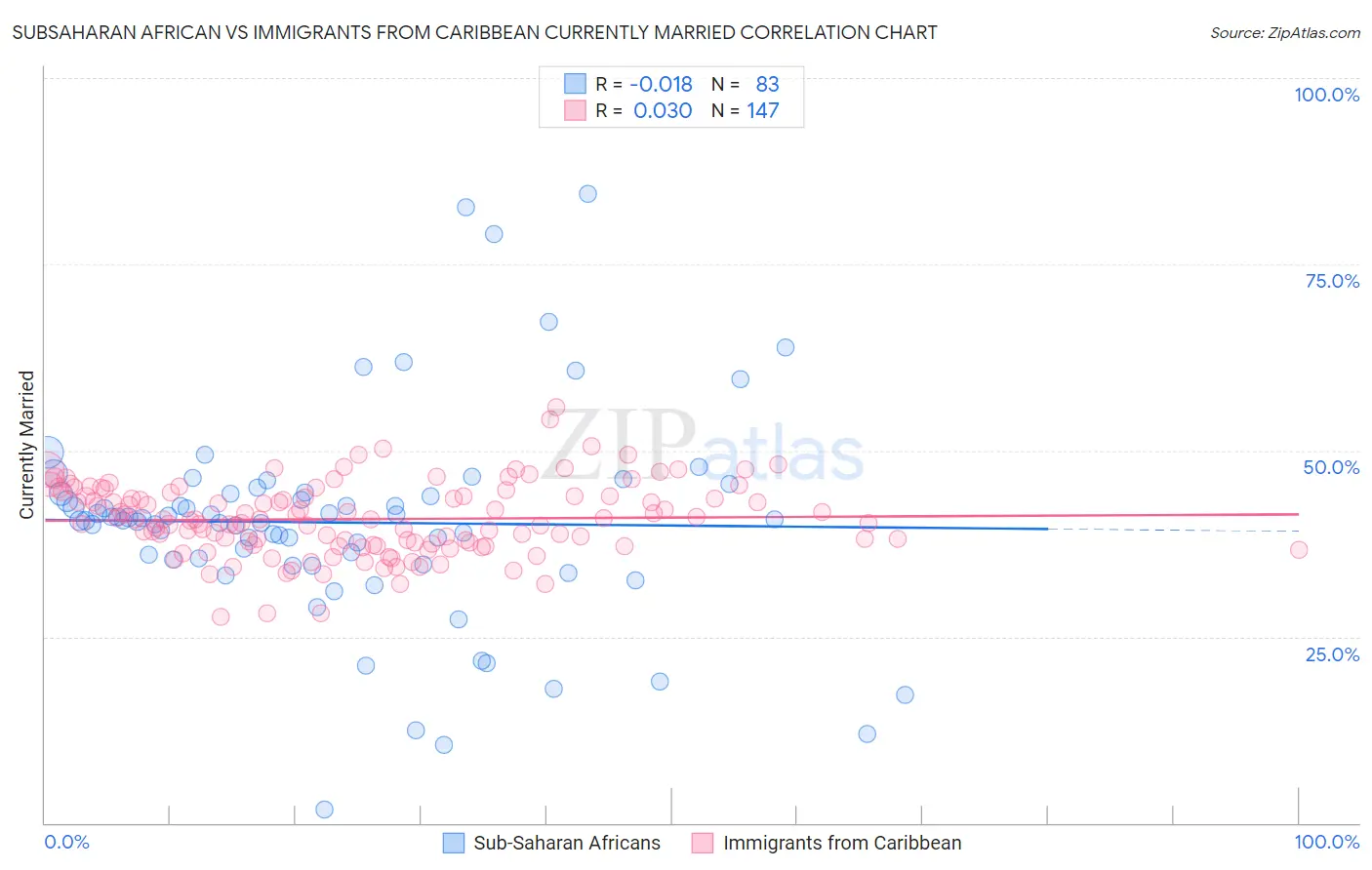 Subsaharan African vs Immigrants from Caribbean Currently Married