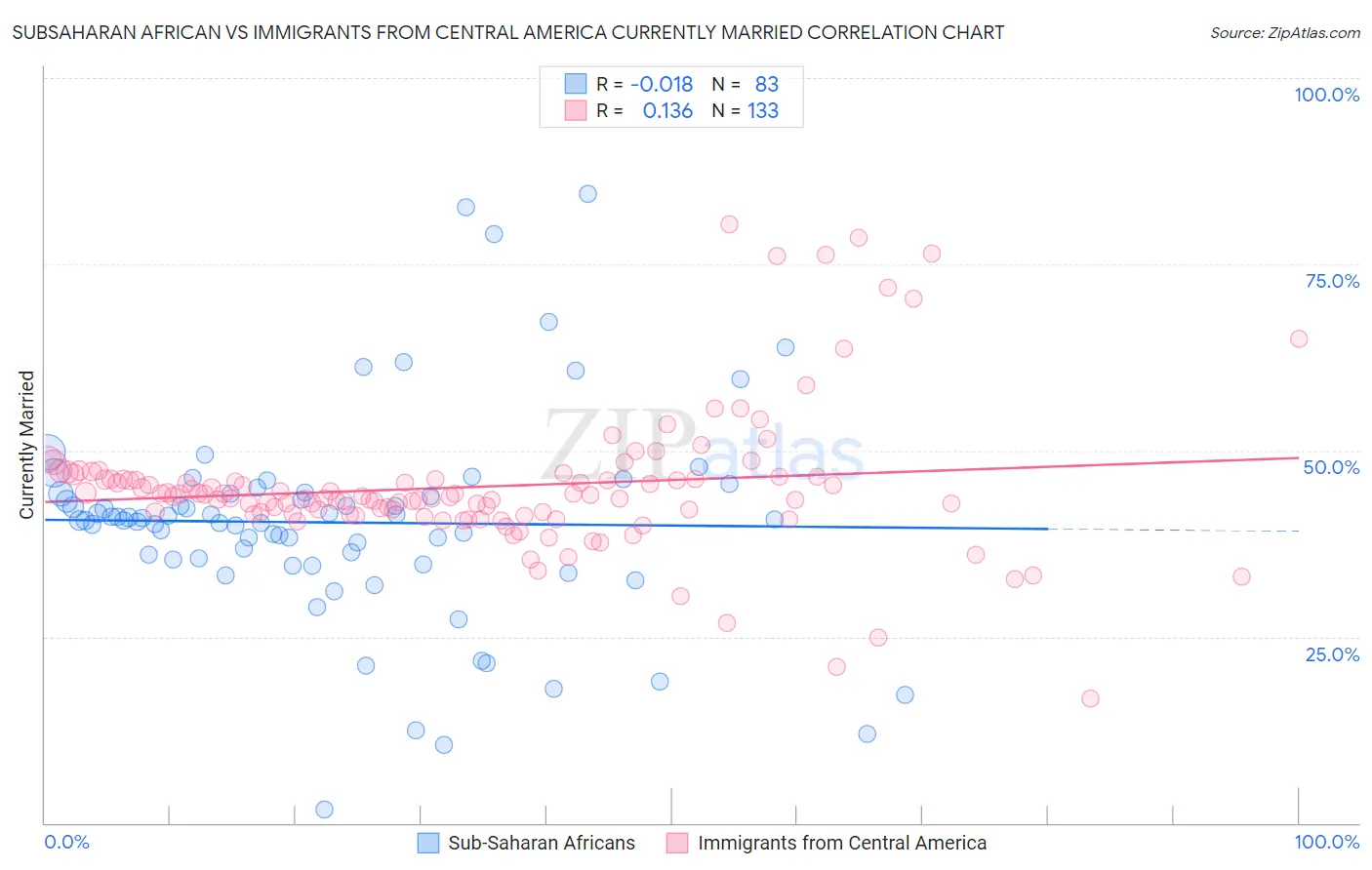 Subsaharan African vs Immigrants from Central America Currently Married
