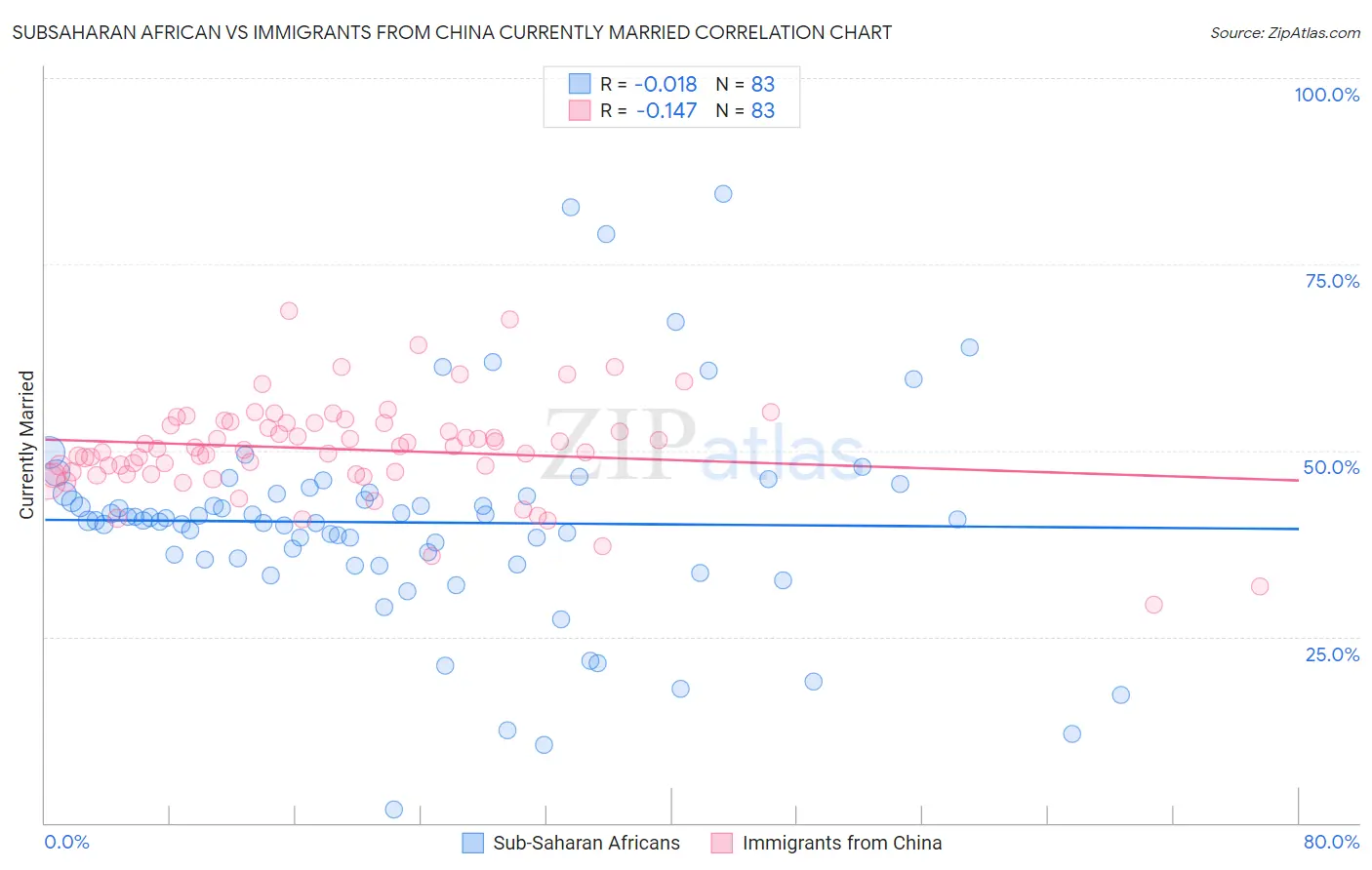 Subsaharan African vs Immigrants from China Currently Married